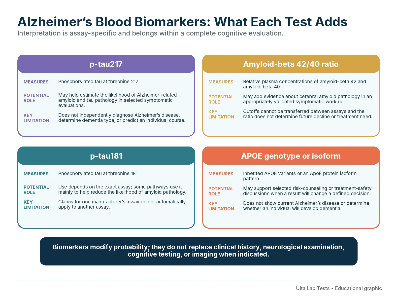 Alzheimer's Blood Biomarkers Comparison Comparison of p-tau217, amyloid-beta 42/40 ratio, p-tau181, and APOE testing in an Alzheimer evaluation.