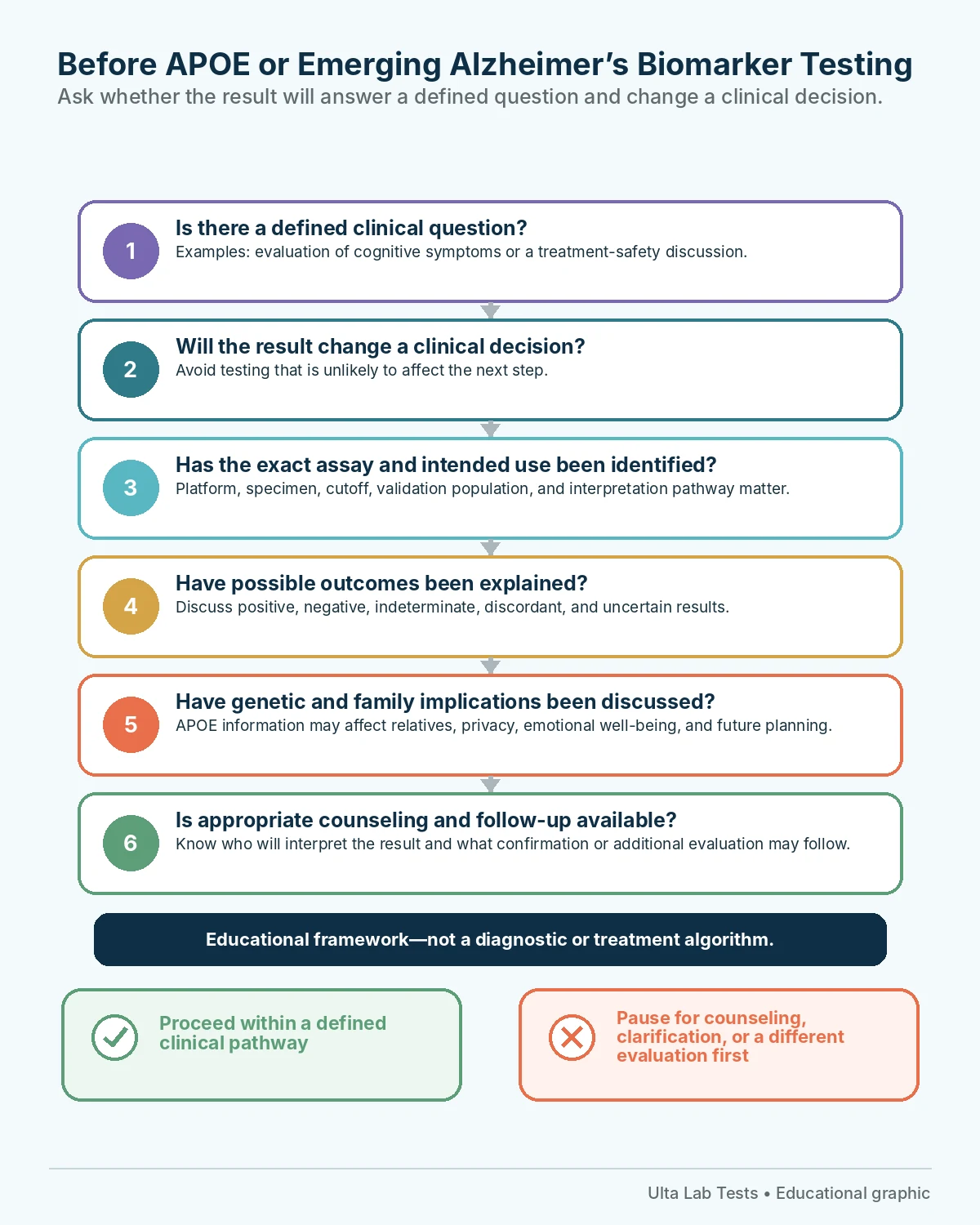 APOE and Emerging Biomarker Counseling Decision Tree Decision pathway covering clinical purpose, assay identification, possible outcomes, family implications, counseling, and follow-up before APOE or emerging biomarker testing.