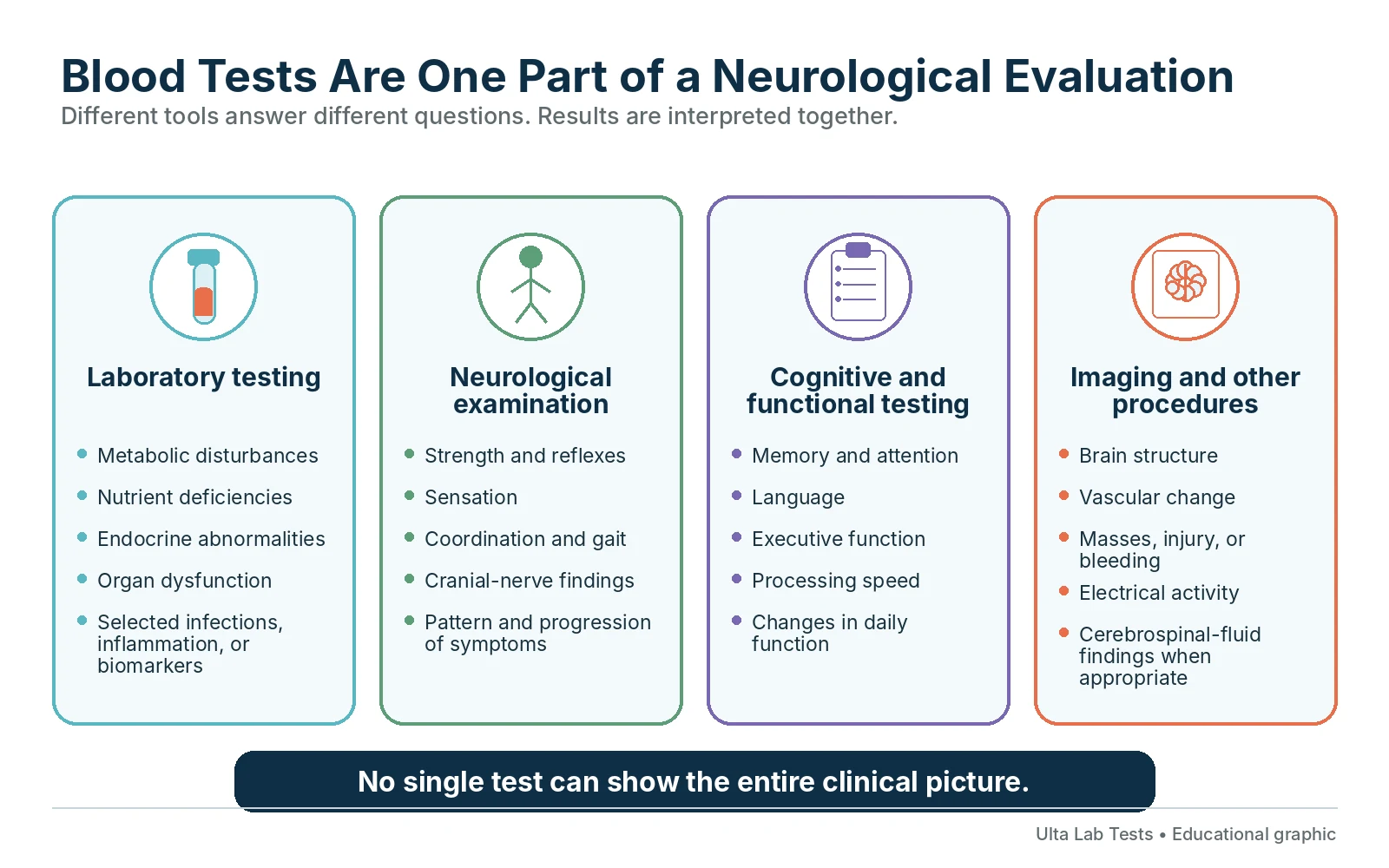 Blood Tests Are One Part of a Neurological Evaluation Diagram showing laboratory testing, neurological examination, cognitive testing, and imaging as complementary parts of neurological evaluation.