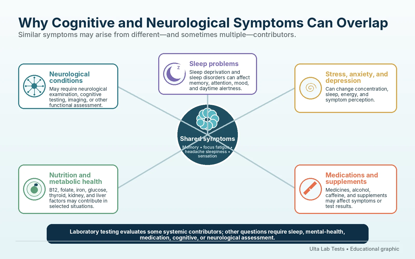 Why Cognitive and Neurological Symptoms Can Overlap Diagram showing how sleep, stress, mental health, medications, nutrition, metabolic health, and neurological conditions can produce overlapping symptoms.