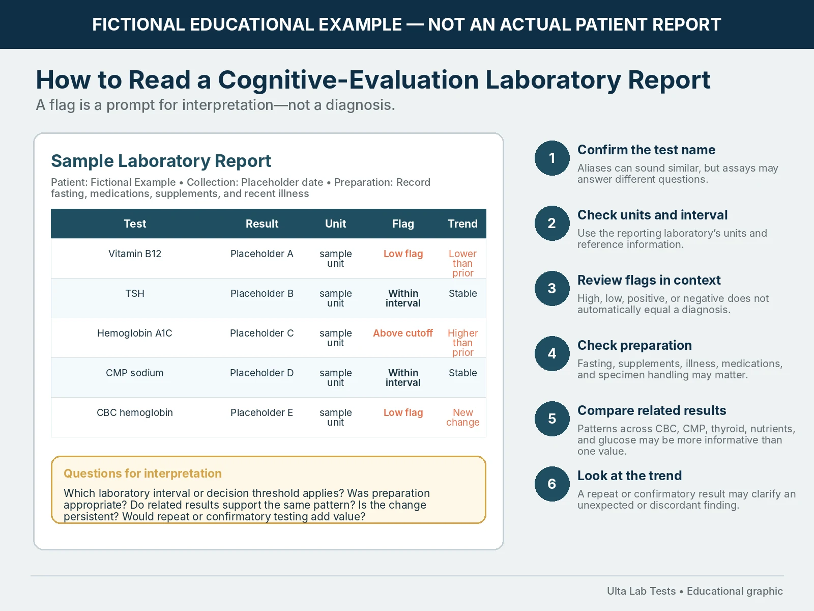 Fictional Cognitive-Evaluation Lab Walkthrough Fictional laboratory report showing test name, result, unit, flag, trend, preparation, and interpretation questions.