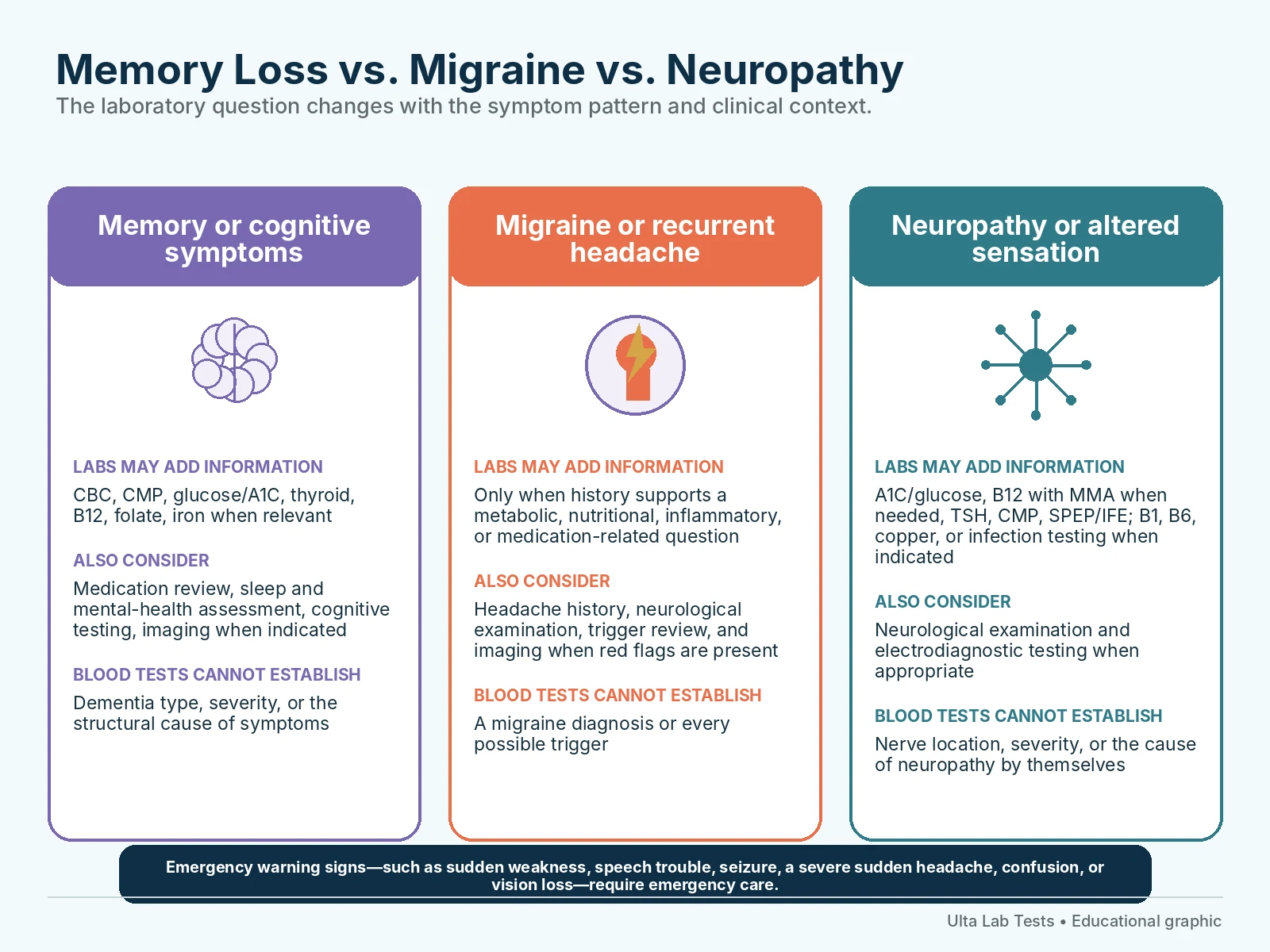 Memory Loss vs. Migraine vs. Neuropathy Comparison of laboratory evaluation for memory symptoms, migraine, and neuropathy with major nonlaboratory considerations.