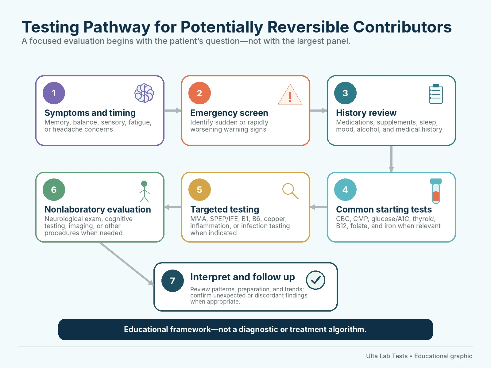 Testing Pathway for Potentially Reversible Contributors Educational pathway from neurological symptoms through emergency screening, history review, focused blood testing, and clinical evaluation.