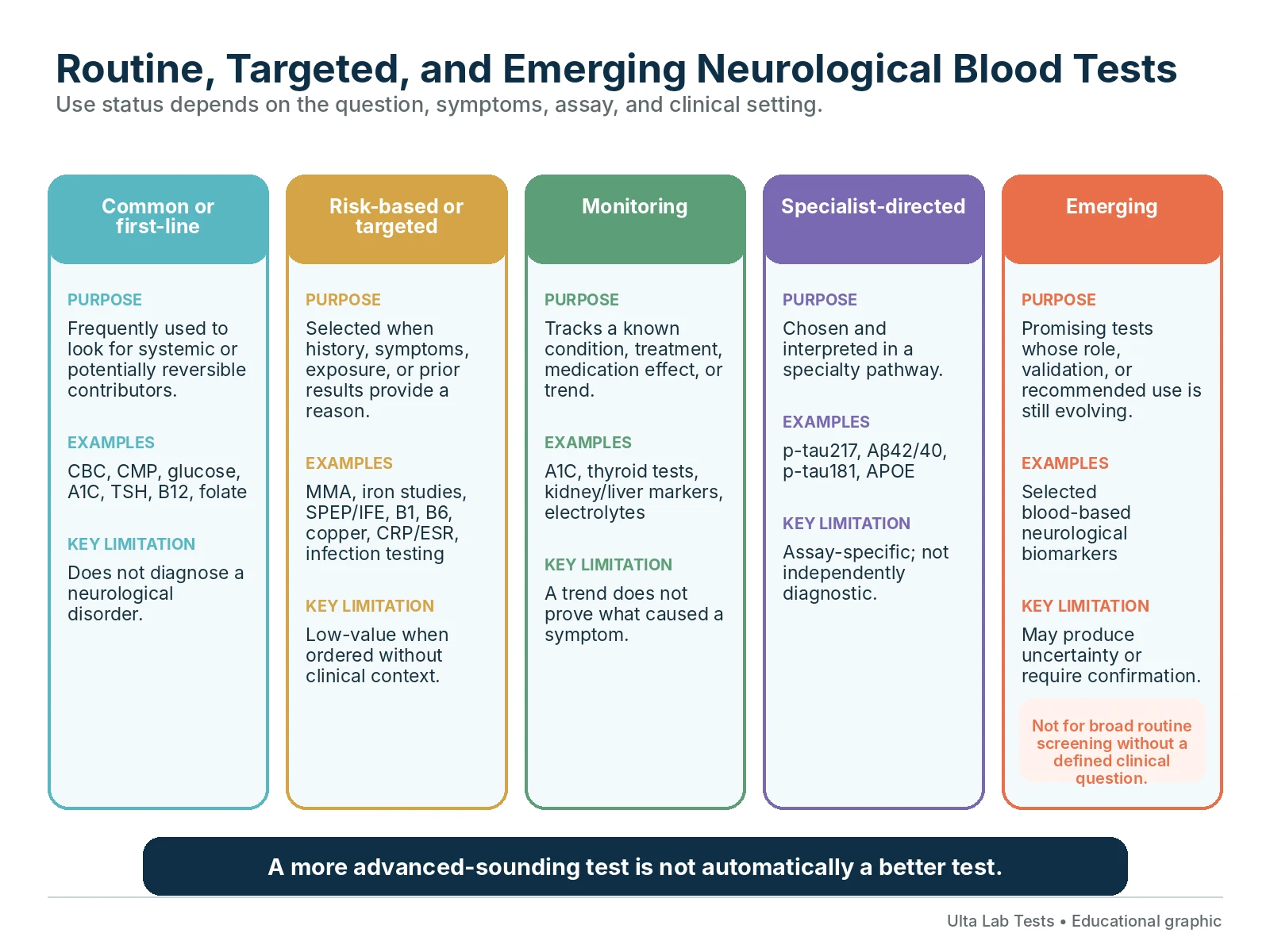 Routine, Targeted, and Emerging Neurological Blood Tests Matrix comparing common, targeted, monitoring, specialist-directed, and emerging neurological blood tests and their limitations.